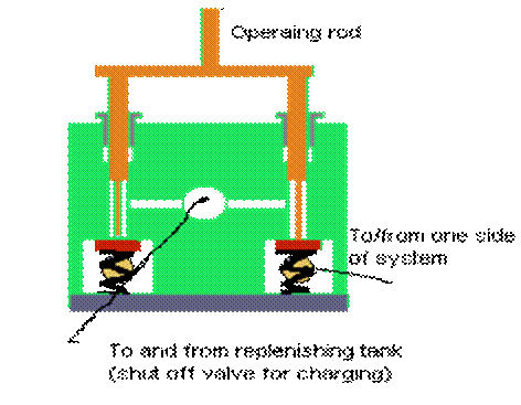 By-pass valve 